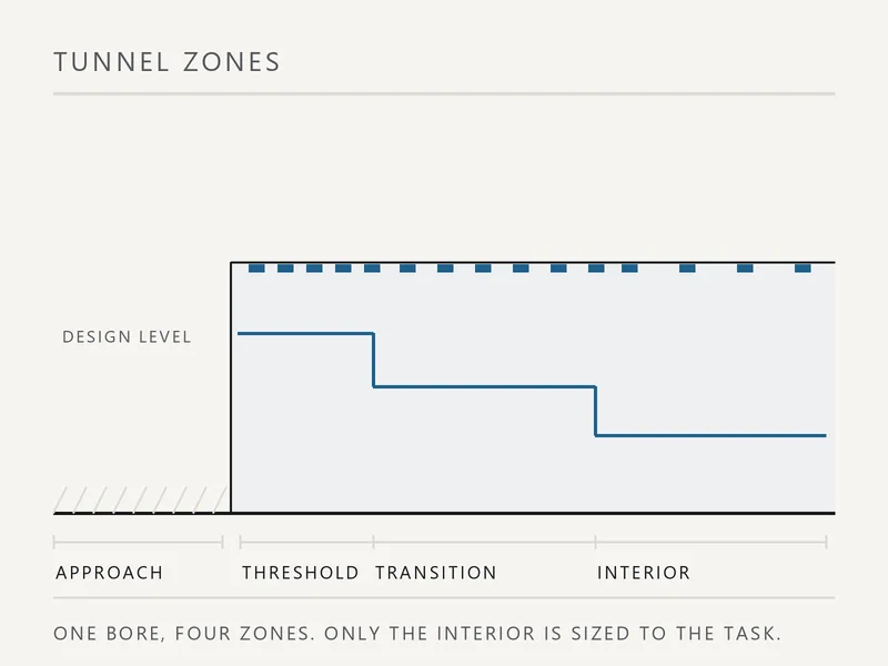 Drawn section through a road tunnel showing the threshold zone at the portal, the transition and the interior zone